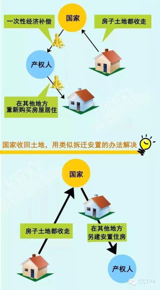 央视:房屋所有权是永久的 不塌就一直归产权人