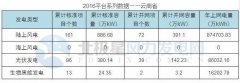 ƹ2016ۼƺ׼324Ŀ װ17.90GW