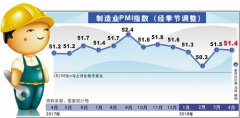 4ۺPMIָ54.1% ھ屣ƽ