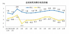 2018CPI״ͻ2%͡ˣ