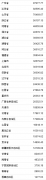 31ʡ2018GDP¯ 18ʡGDPٳȫ