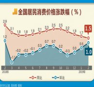 2 ȫѼ۸ͬ1.5%