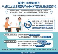 ҽ��ʮ�꣺�˳����Ͼ���15�����ڿɴ����ҽ�Ƶ�